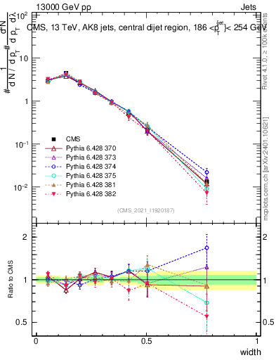 Plot of j.width in 13000 GeV pp collisions