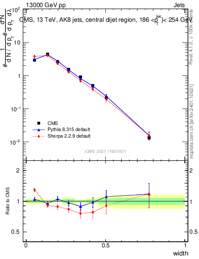Plot of j.width in 13000 GeV pp collisions