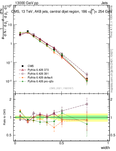 Plot of j.width in 13000 GeV pp collisions