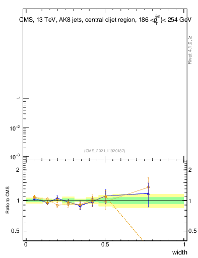 Plot of j.width in 13000 GeV pp collisions