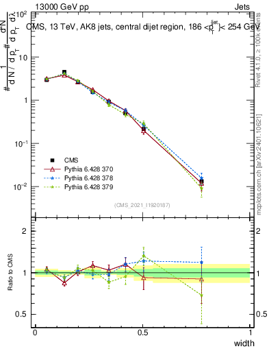 Plot of j.width in 13000 GeV pp collisions