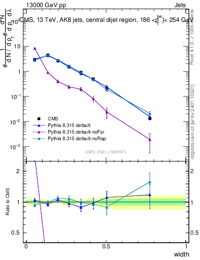 Plot of j.width in 13000 GeV pp collisions