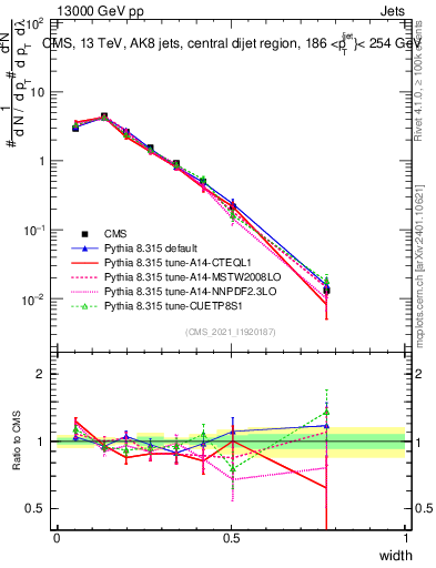 Plot of j.width in 13000 GeV pp collisions
