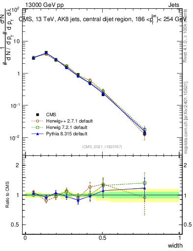 Plot of j.width in 13000 GeV pp collisions