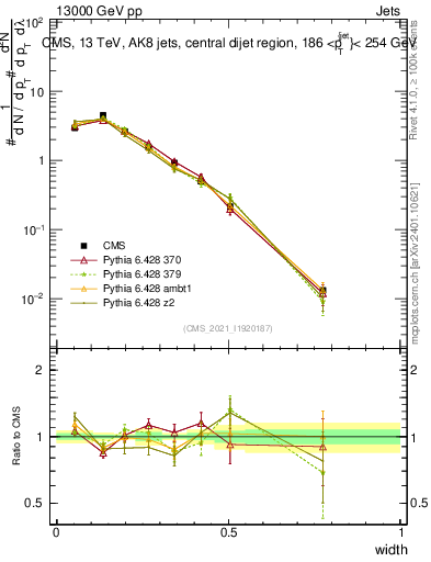 Plot of j.width in 13000 GeV pp collisions
