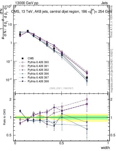 Plot of j.width in 13000 GeV pp collisions