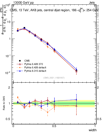 Plot of j.width in 13000 GeV pp collisions