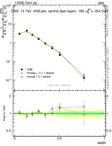 Plot of j.width in 13000 GeV pp collisions