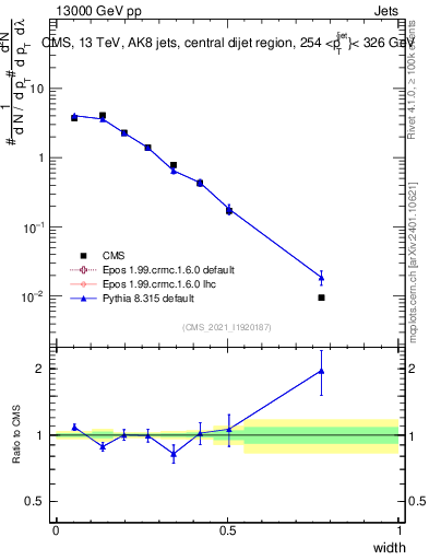 Plot of j.width in 13000 GeV pp collisions