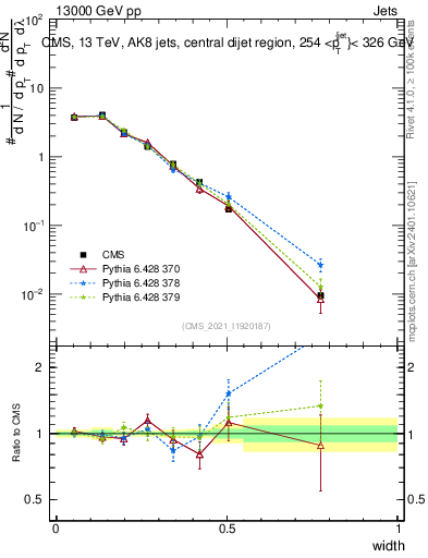 Plot of j.width in 13000 GeV pp collisions