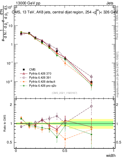 Plot of j.width in 13000 GeV pp collisions