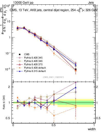 Plot of j.width in 13000 GeV pp collisions