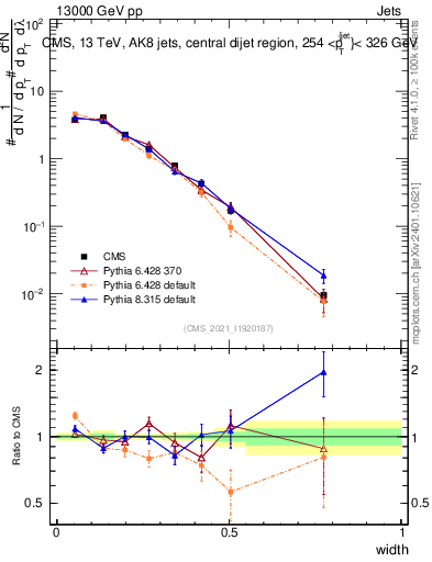 Plot of j.width in 13000 GeV pp collisions