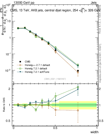 Plot of j.width in 13000 GeV pp collisions