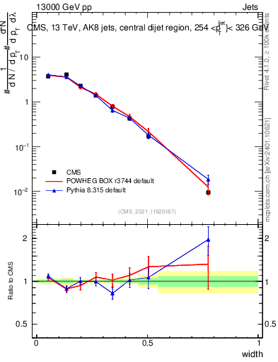 Plot of j.width in 13000 GeV pp collisions