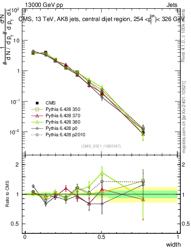 Plot of j.width in 13000 GeV pp collisions