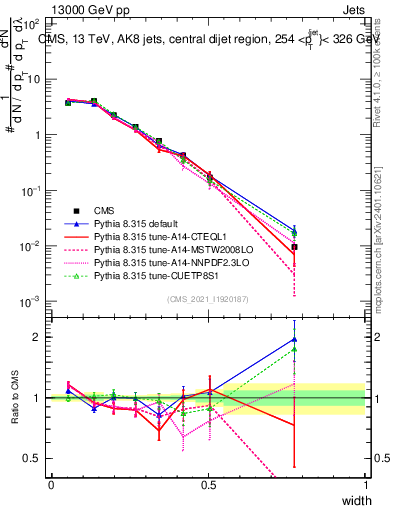 Plot of j.width in 13000 GeV pp collisions