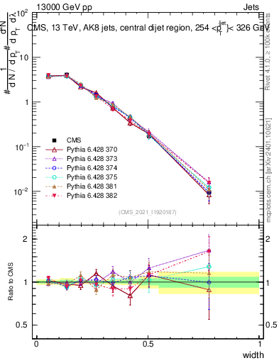 Plot of j.width in 13000 GeV pp collisions