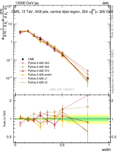Plot of j.width in 13000 GeV pp collisions