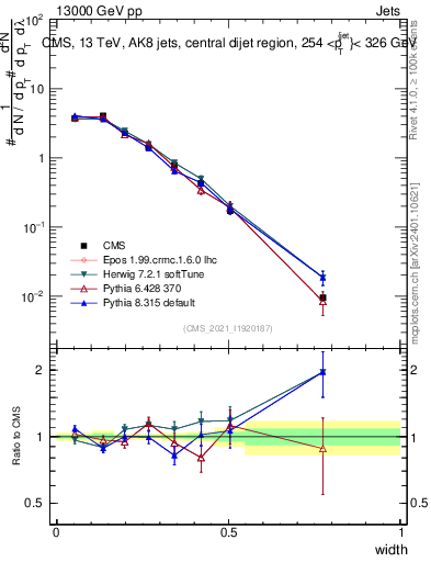 Plot of j.width in 13000 GeV pp collisions