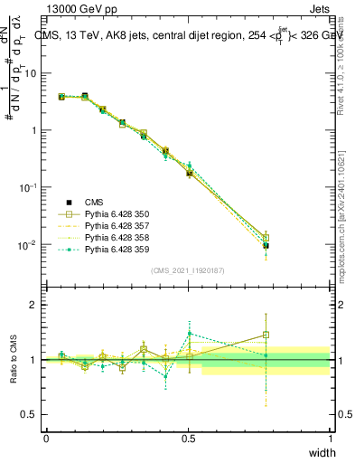 Plot of j.width in 13000 GeV pp collisions
