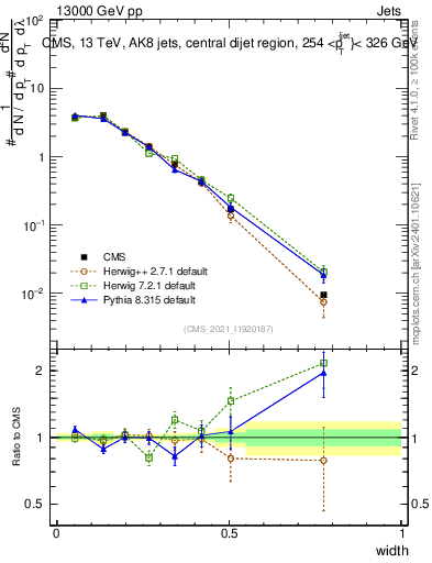 Plot of j.width in 13000 GeV pp collisions
