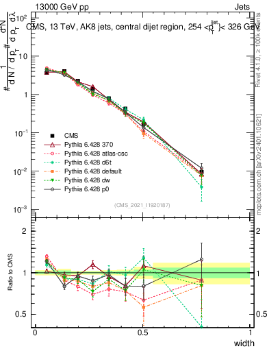 Plot of j.width in 13000 GeV pp collisions