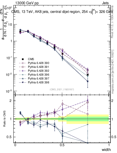 Plot of j.width in 13000 GeV pp collisions