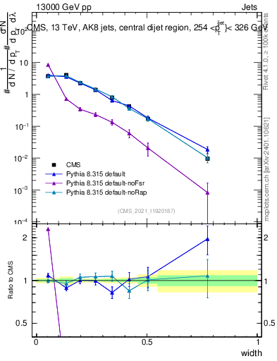 Plot of j.width in 13000 GeV pp collisions