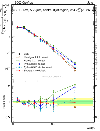 Plot of j.width in 13000 GeV pp collisions