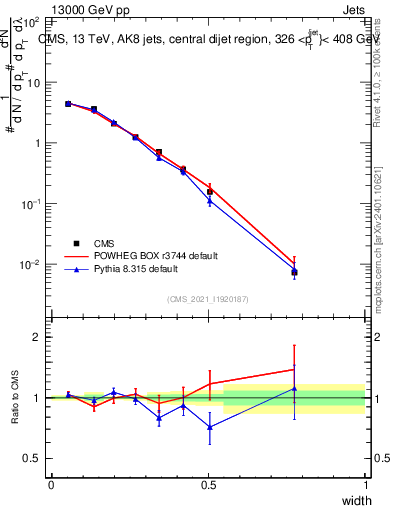 Plot of j.width in 13000 GeV pp collisions