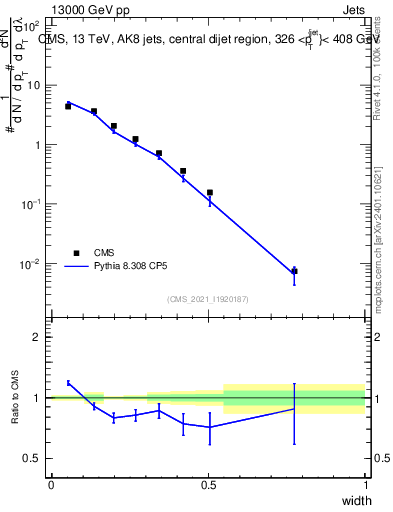 Plot of j.width in 13000 GeV pp collisions