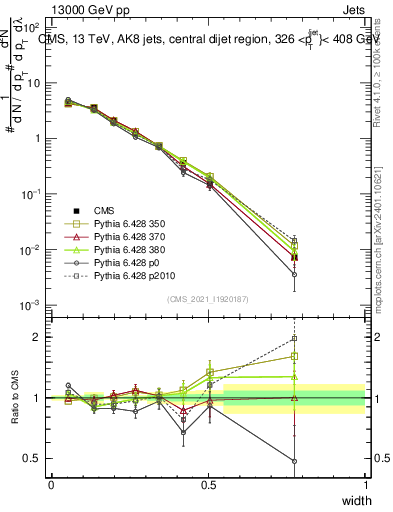 Plot of j.width in 13000 GeV pp collisions