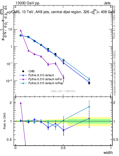Plot of j.width in 13000 GeV pp collisions