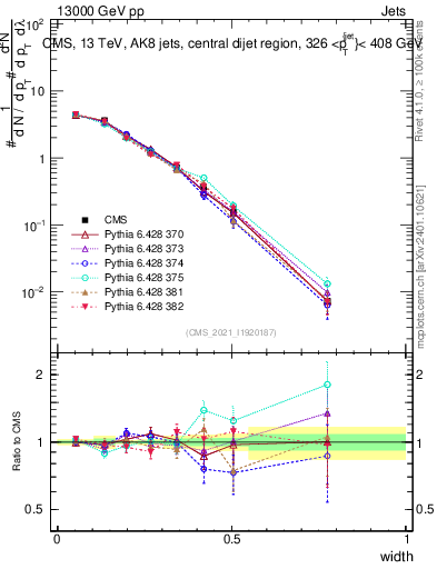 Plot of j.width in 13000 GeV pp collisions
