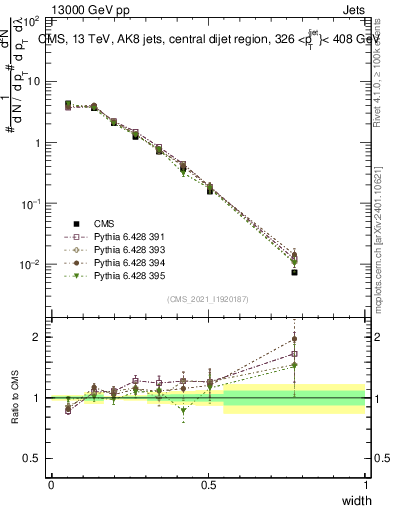 Plot of j.width in 13000 GeV pp collisions