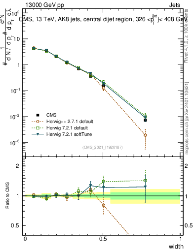 Plot of j.width in 13000 GeV pp collisions