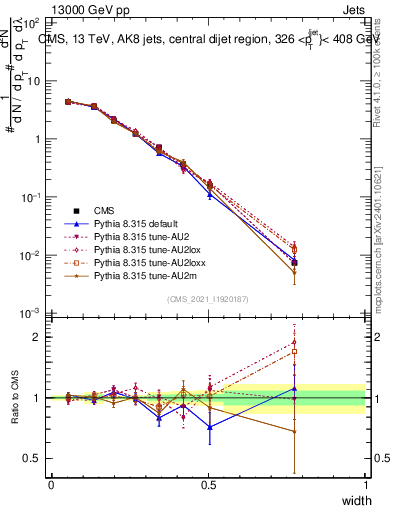 Plot of j.width in 13000 GeV pp collisions