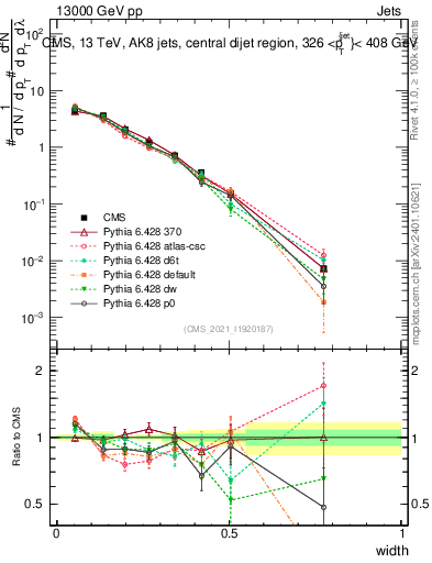 Plot of j.width in 13000 GeV pp collisions