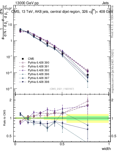 Plot of j.width in 13000 GeV pp collisions