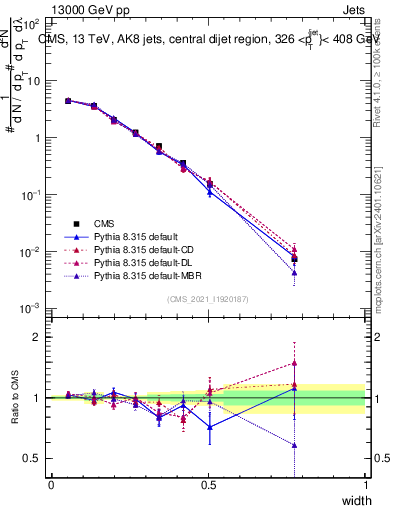 Plot of j.width in 13000 GeV pp collisions