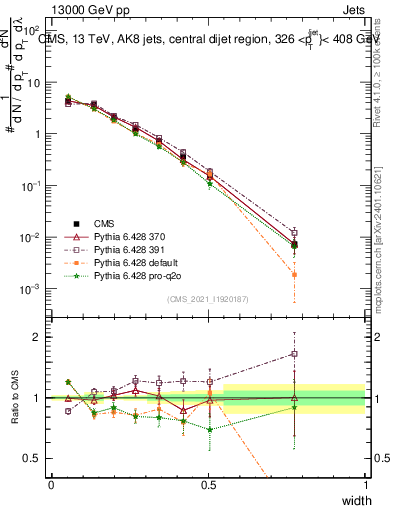 Plot of j.width in 13000 GeV pp collisions
