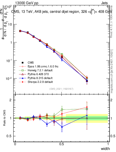 Plot of j.width in 13000 GeV pp collisions