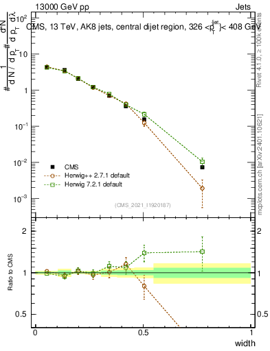 Plot of j.width in 13000 GeV pp collisions