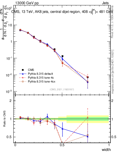 Plot of j.width in 13000 GeV pp collisions