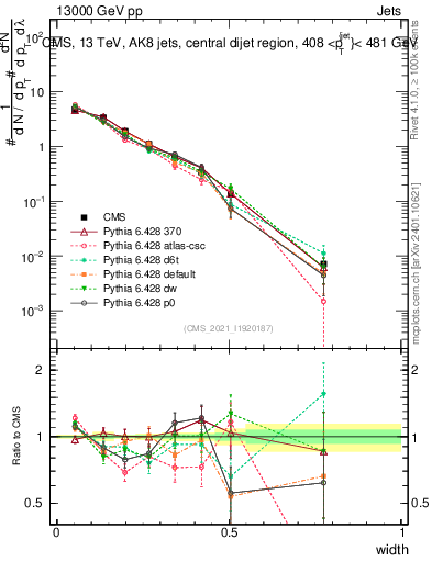 Plot of j.width in 13000 GeV pp collisions