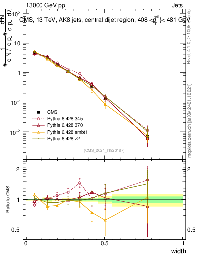 Plot of j.width in 13000 GeV pp collisions