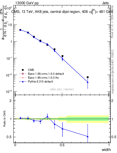 Plot of j.width in 13000 GeV pp collisions