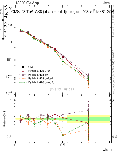 Plot of j.width in 13000 GeV pp collisions