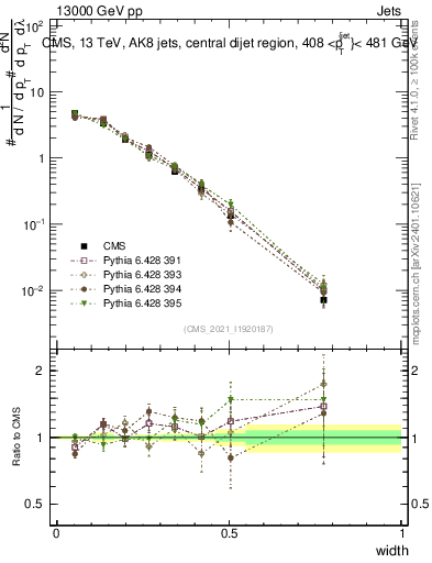 Plot of j.width in 13000 GeV pp collisions